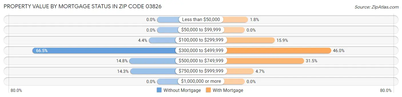 Property Value by Mortgage Status in Zip Code 03826