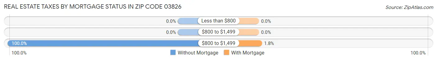 Real Estate Taxes by Mortgage Status in Zip Code 03826