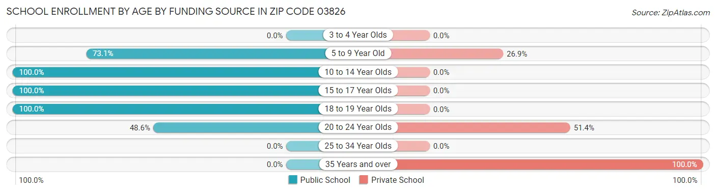 School Enrollment by Age by Funding Source in Zip Code 03826