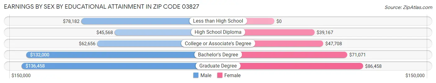 Earnings by Sex by Educational Attainment in Zip Code 03827