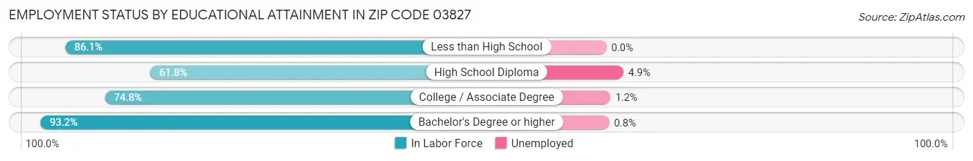 Employment Status by Educational Attainment in Zip Code 03827