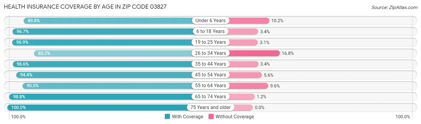 Health Insurance Coverage by Age in Zip Code 03827