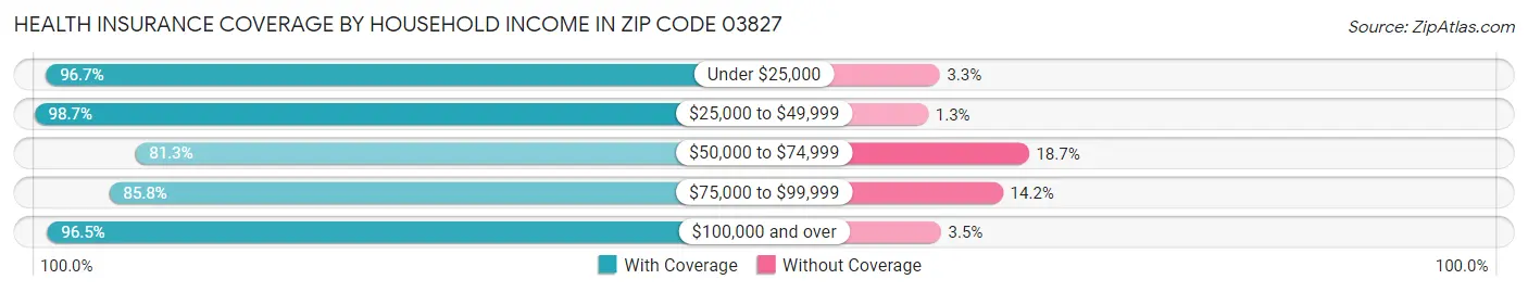 Health Insurance Coverage by Household Income in Zip Code 03827
