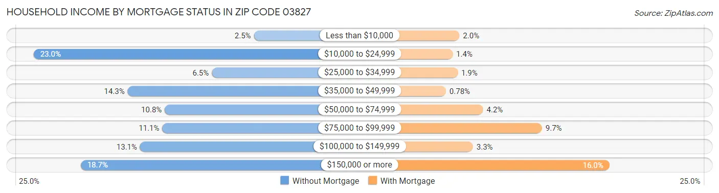 Household Income by Mortgage Status in Zip Code 03827