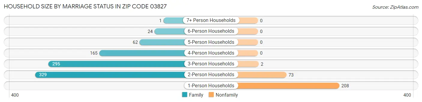 Household Size by Marriage Status in Zip Code 03827
