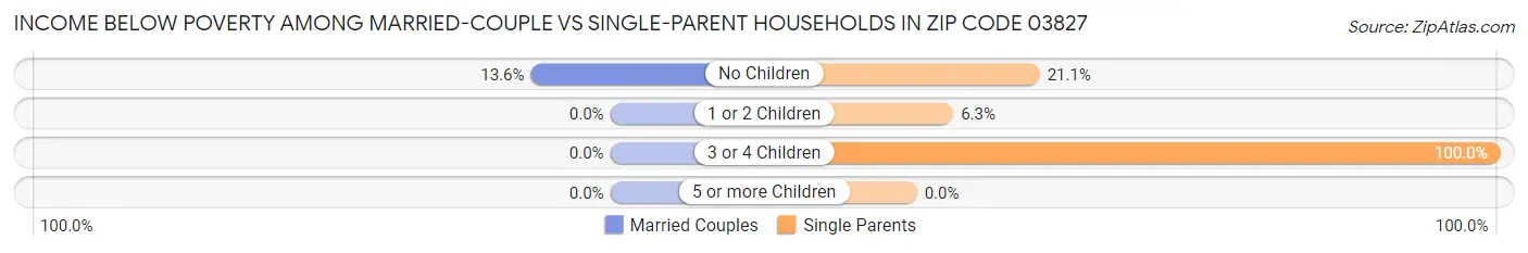 Income Below Poverty Among Married-Couple vs Single-Parent Households in Zip Code 03827