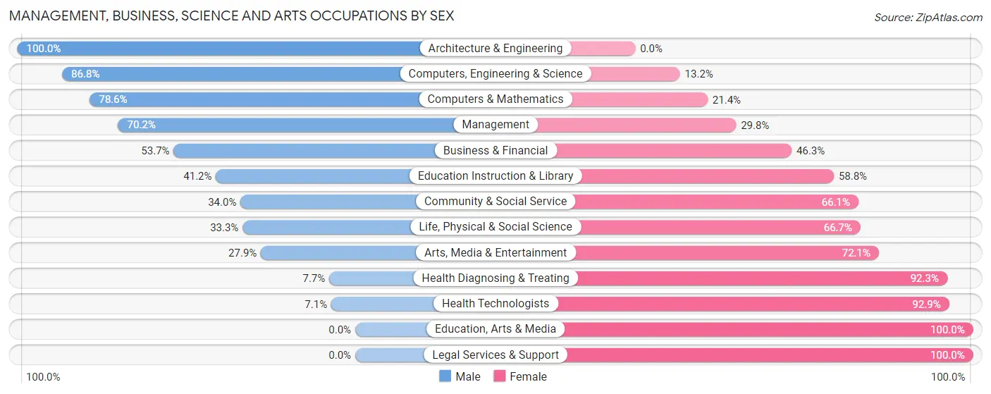 Management, Business, Science and Arts Occupations by Sex in Zip Code 03827