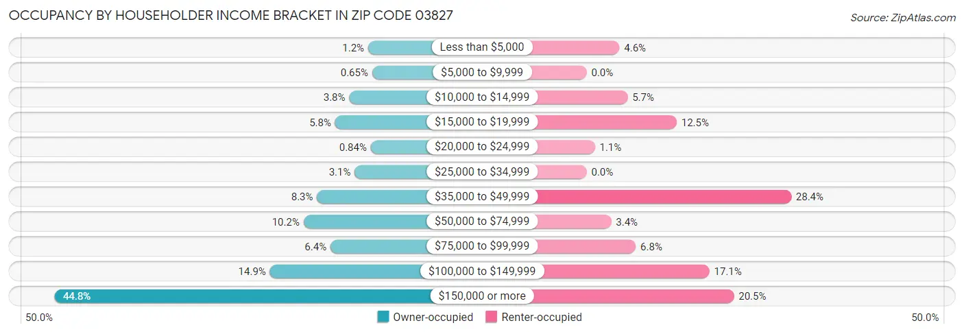 Occupancy by Householder Income Bracket in Zip Code 03827