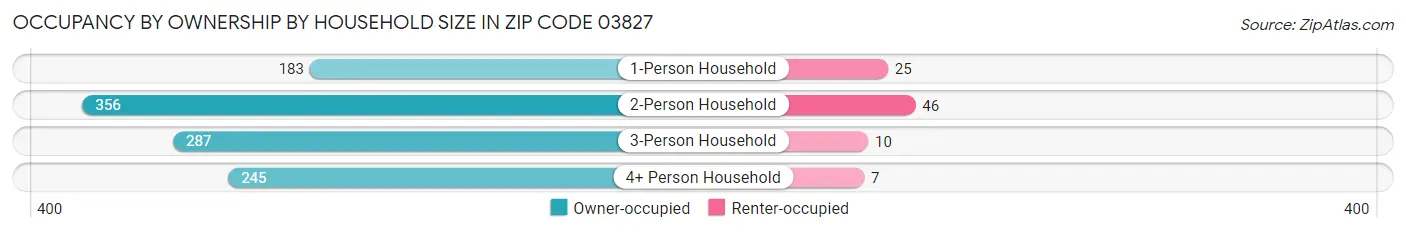 Occupancy by Ownership by Household Size in Zip Code 03827