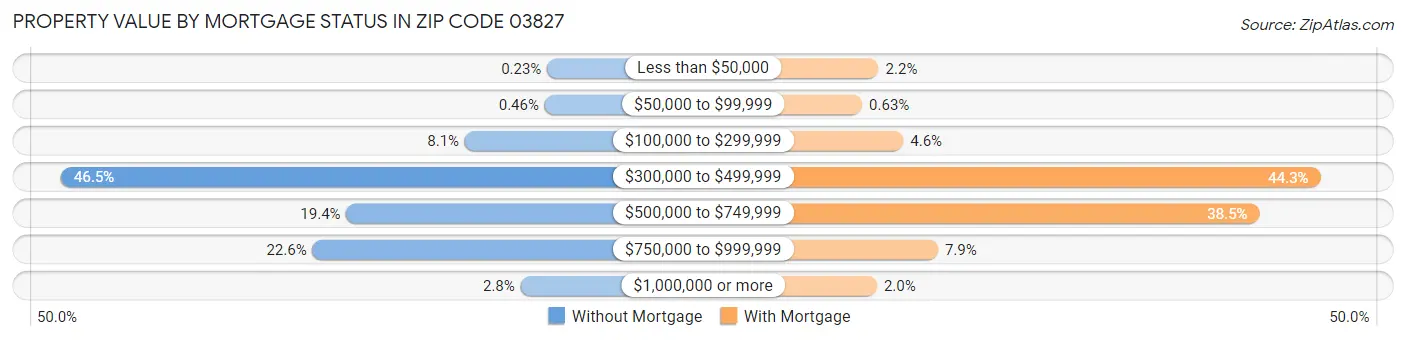 Property Value by Mortgage Status in Zip Code 03827