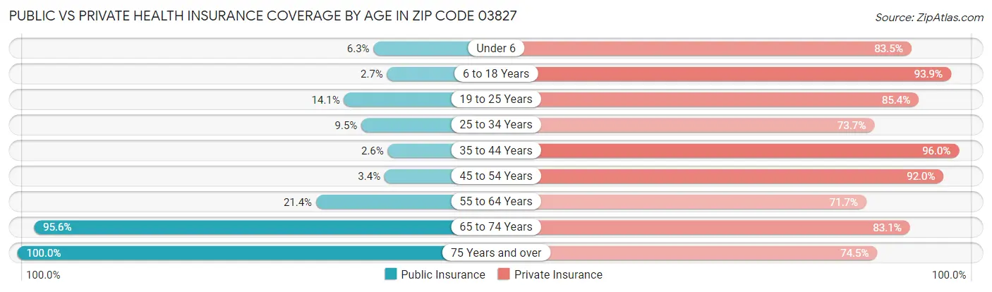 Public vs Private Health Insurance Coverage by Age in Zip Code 03827