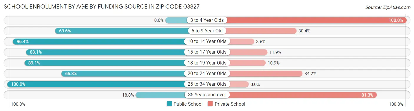 School Enrollment by Age by Funding Source in Zip Code 03827