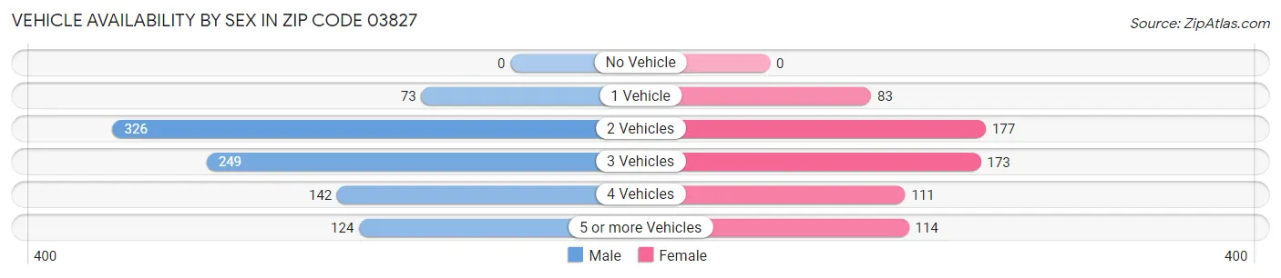 Vehicle Availability by Sex in Zip Code 03827