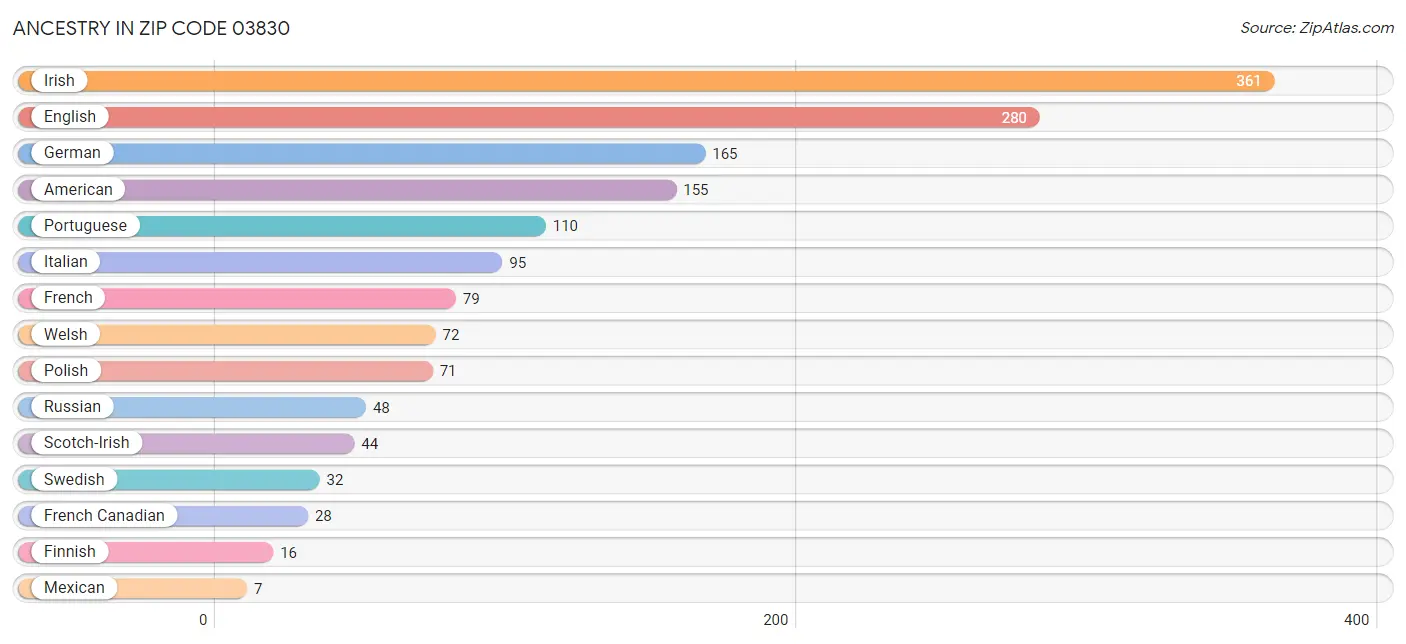 Ancestry in Zip Code 03830