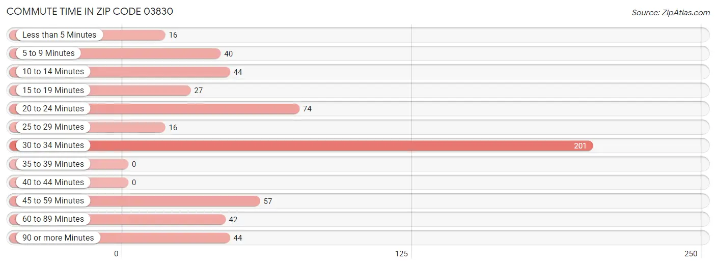 Commute Time in Zip Code 03830