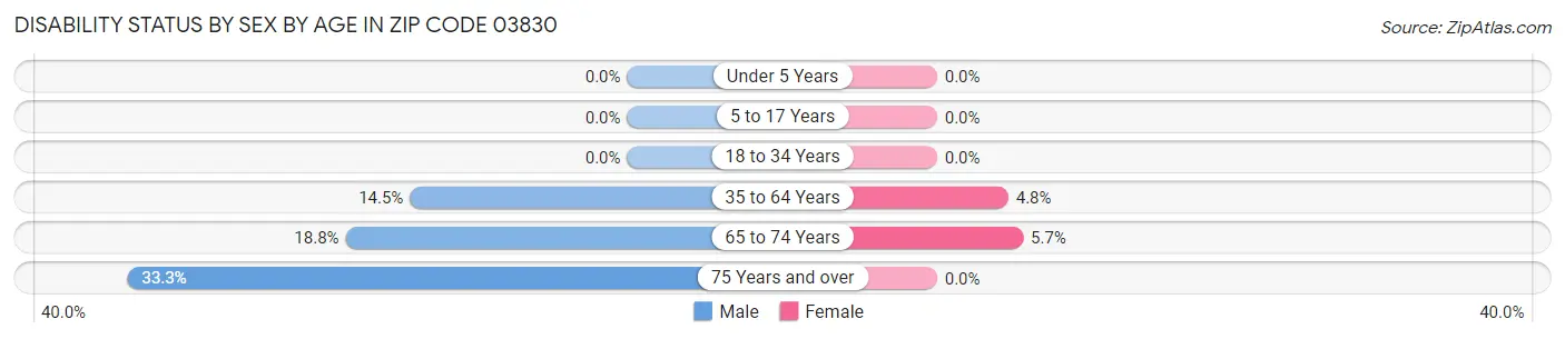 Disability Status by Sex by Age in Zip Code 03830