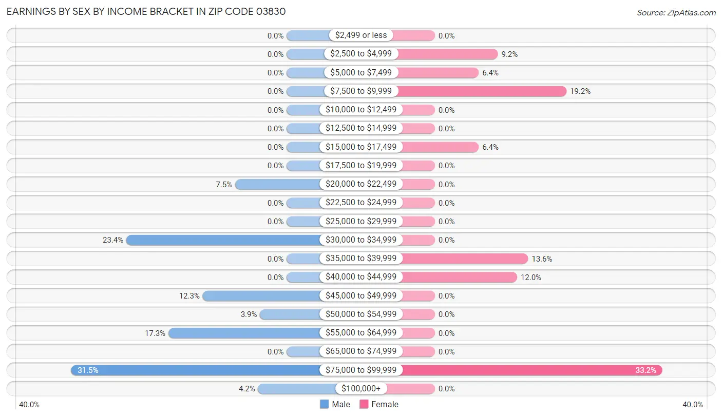 Earnings by Sex by Income Bracket in Zip Code 03830