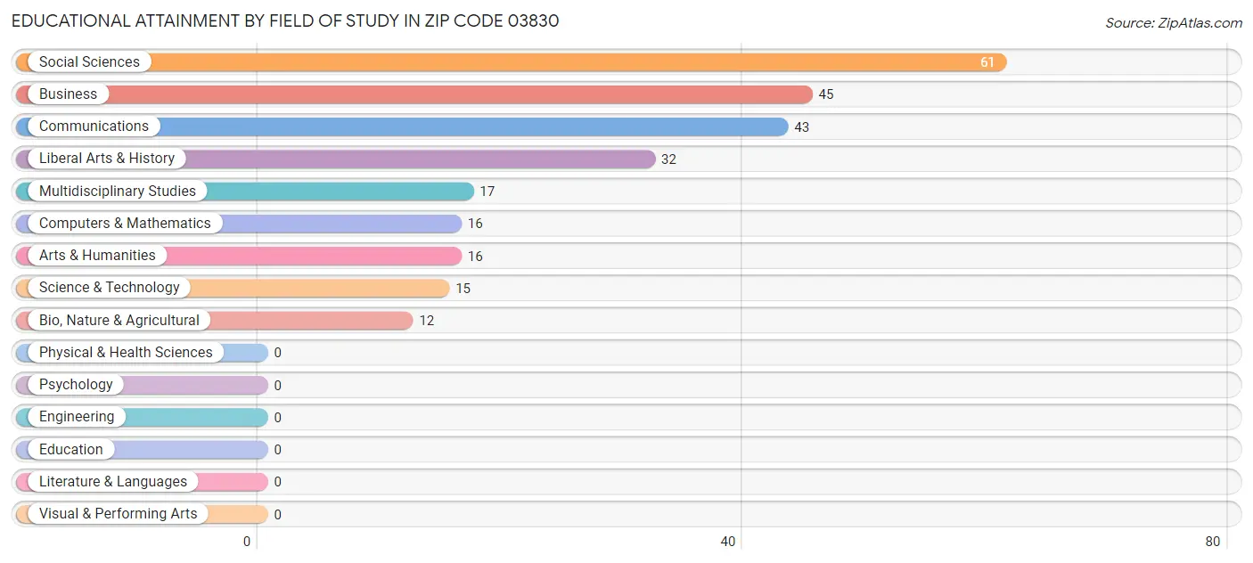 Educational Attainment by Field of Study in Zip Code 03830