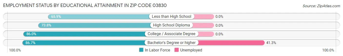 Employment Status by Educational Attainment in Zip Code 03830