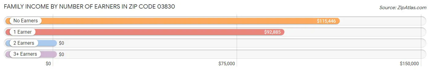 Family Income by Number of Earners in Zip Code 03830