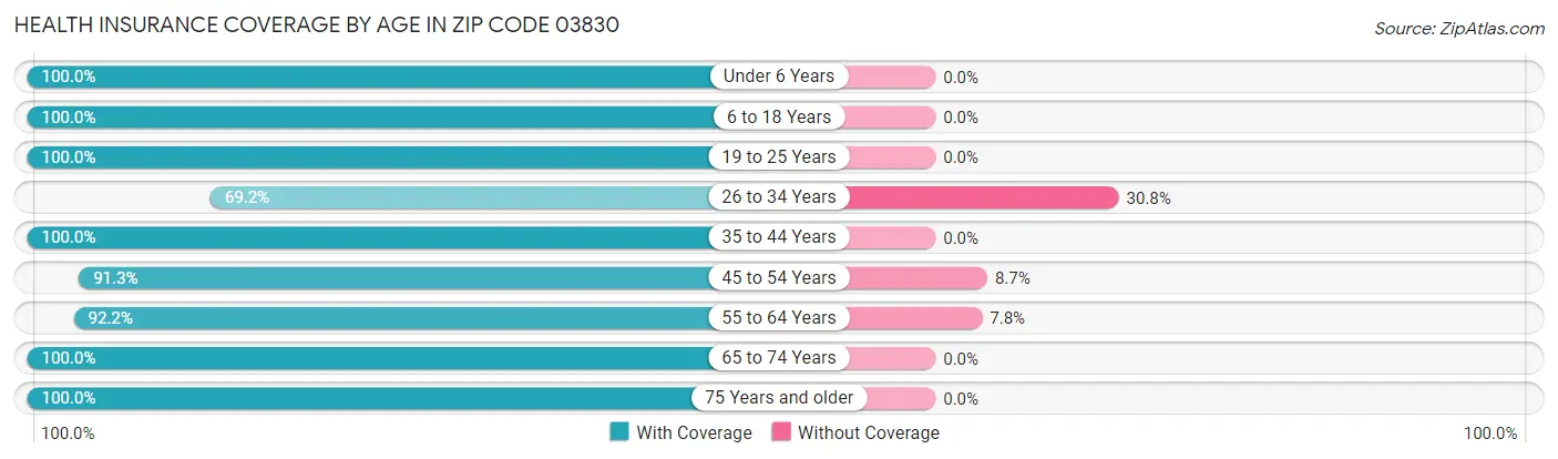 Health Insurance Coverage by Age in Zip Code 03830
