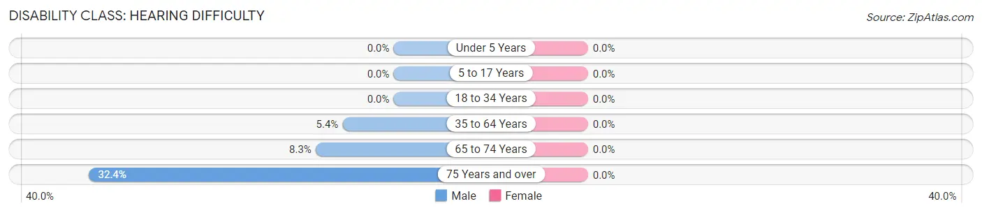 Disability in Zip Code 03830: <span>Hearing Difficulty</span>