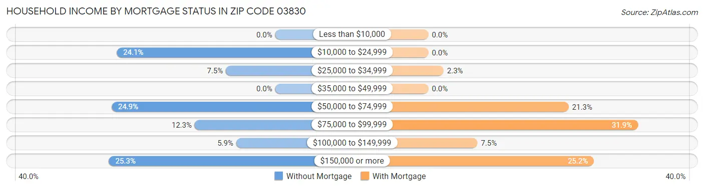 Household Income by Mortgage Status in Zip Code 03830