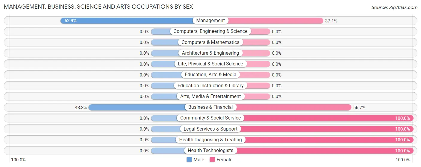 Management, Business, Science and Arts Occupations by Sex in Zip Code 03830