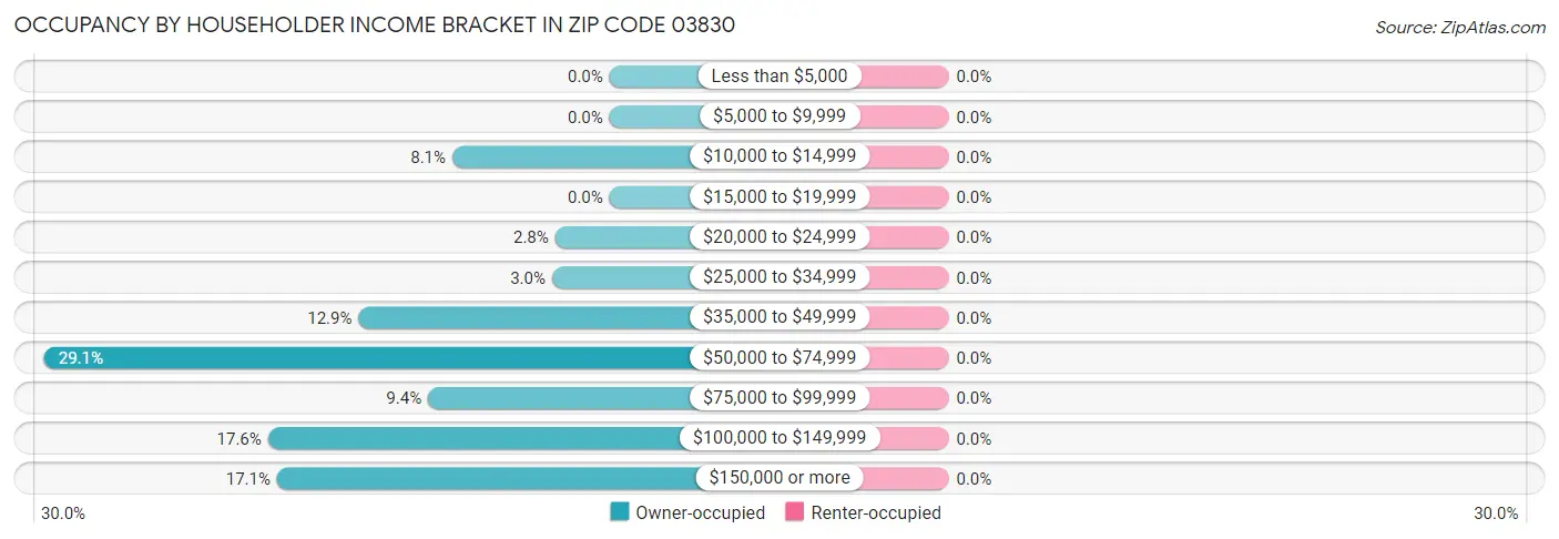 Occupancy by Householder Income Bracket in Zip Code 03830
