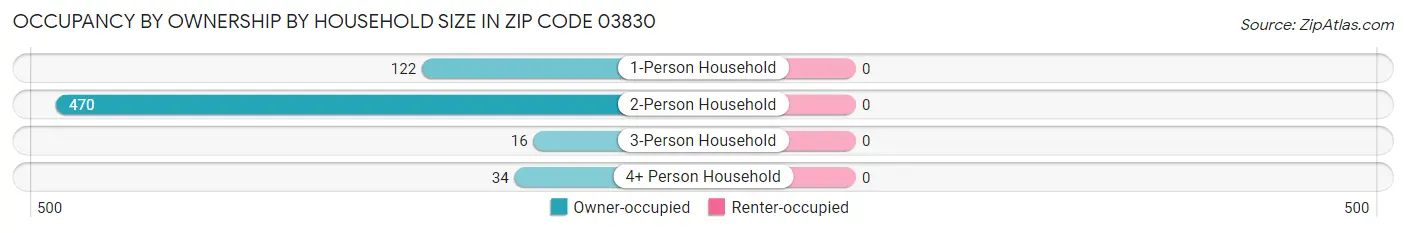 Occupancy by Ownership by Household Size in Zip Code 03830