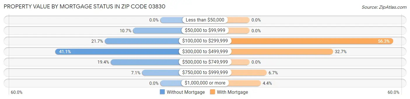 Property Value by Mortgage Status in Zip Code 03830