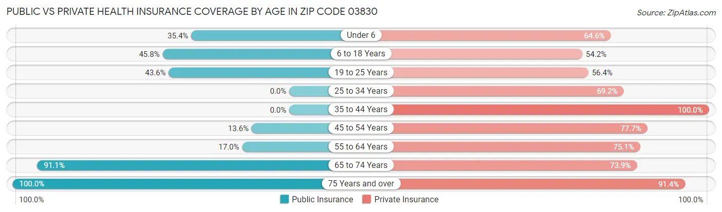 Public vs Private Health Insurance Coverage by Age in Zip Code 03830