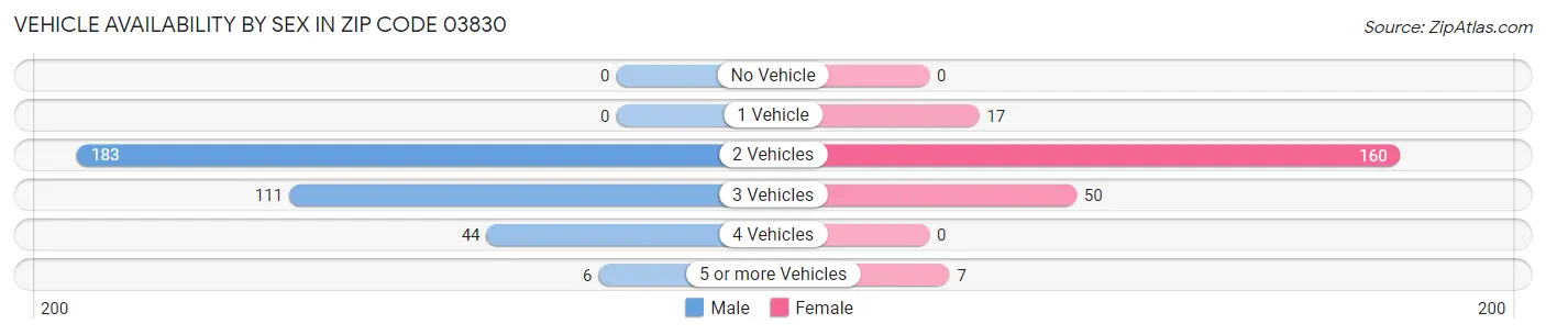 Vehicle Availability by Sex in Zip Code 03830