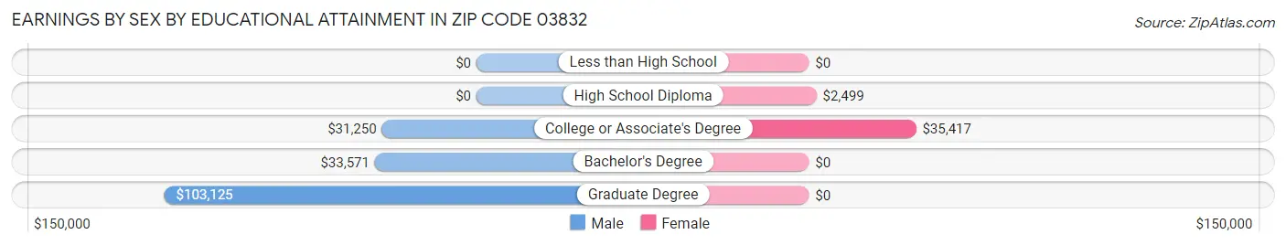 Earnings by Sex by Educational Attainment in Zip Code 03832