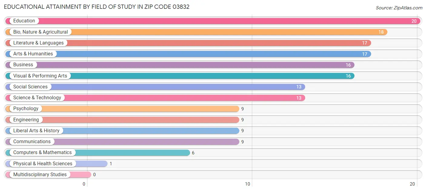 Educational Attainment by Field of Study in Zip Code 03832