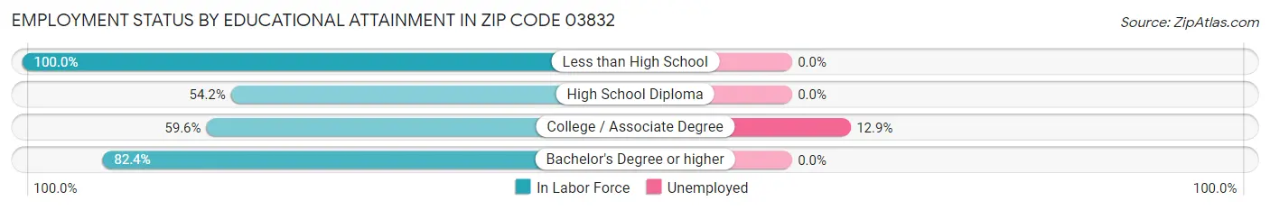 Employment Status by Educational Attainment in Zip Code 03832