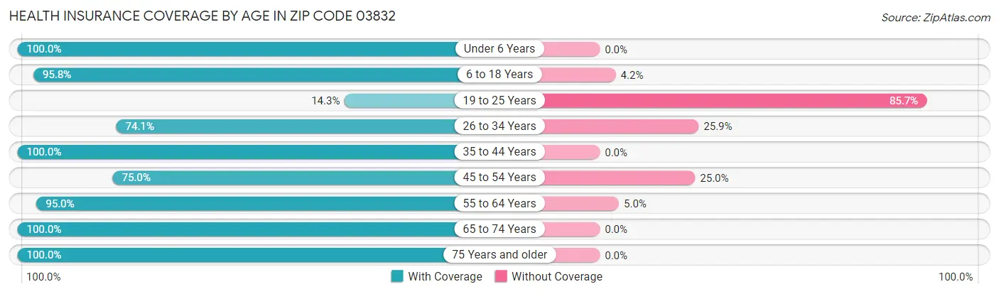 Health Insurance Coverage by Age in Zip Code 03832