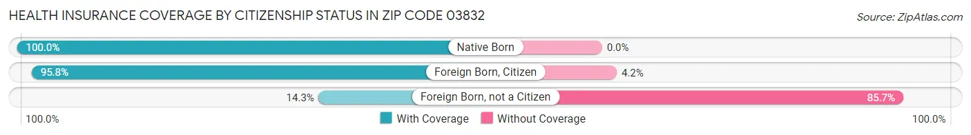 Health Insurance Coverage by Citizenship Status in Zip Code 03832