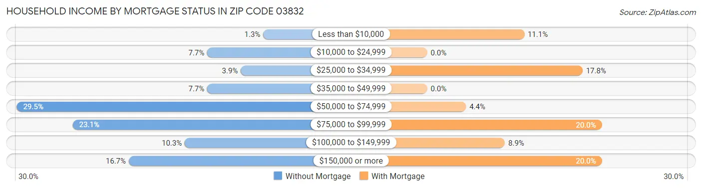 Household Income by Mortgage Status in Zip Code 03832