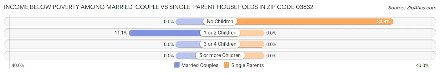 Income Below Poverty Among Married-Couple vs Single-Parent Households in Zip Code 03832
