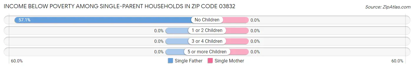 Income Below Poverty Among Single-Parent Households in Zip Code 03832