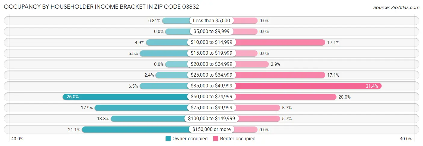 Occupancy by Householder Income Bracket in Zip Code 03832