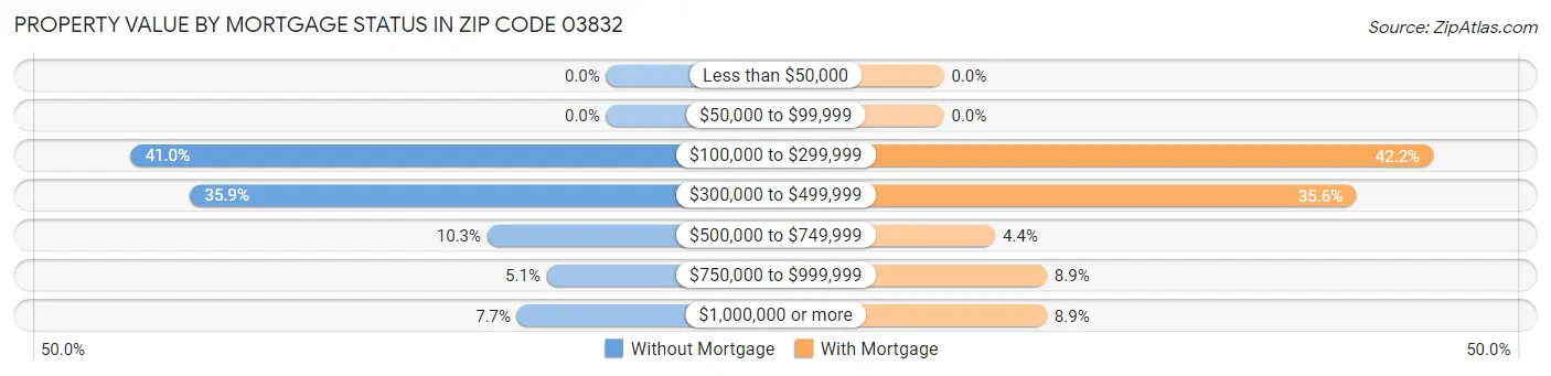 Property Value by Mortgage Status in Zip Code 03832