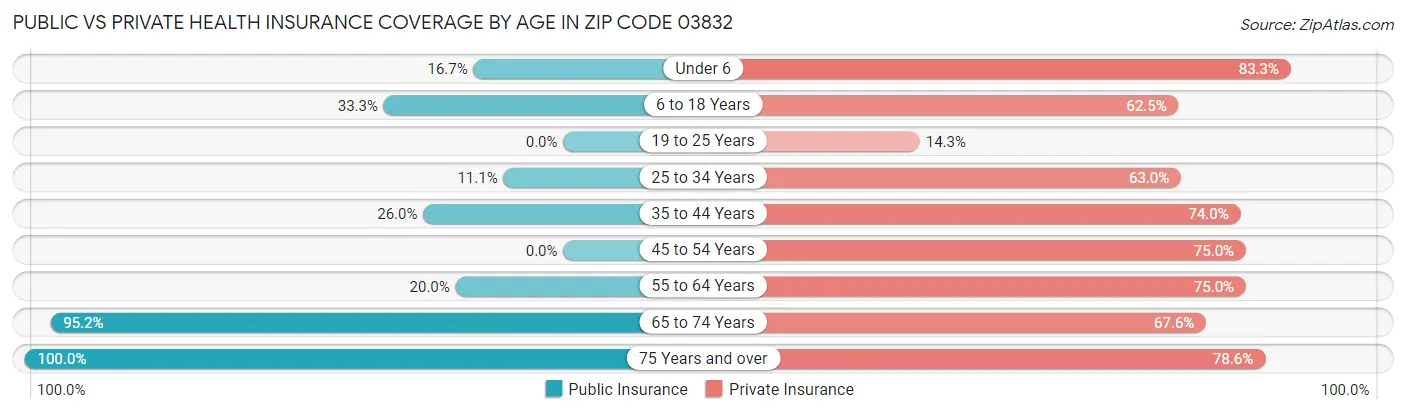 Public vs Private Health Insurance Coverage by Age in Zip Code 03832