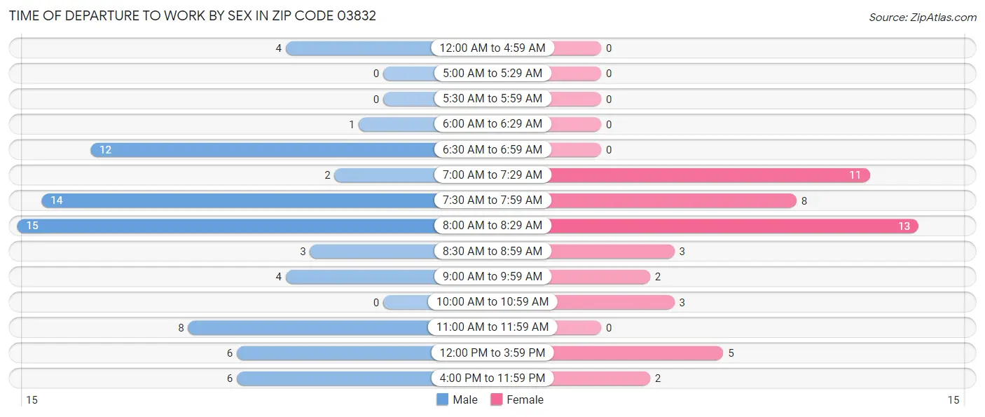 Time of Departure to Work by Sex in Zip Code 03832