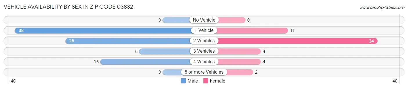 Vehicle Availability by Sex in Zip Code 03832