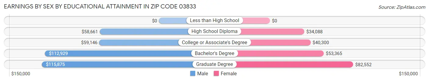 Earnings by Sex by Educational Attainment in Zip Code 03833