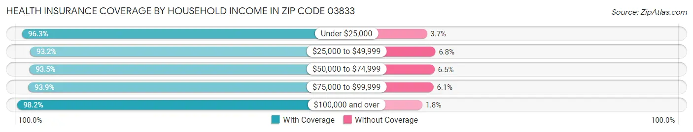 Health Insurance Coverage by Household Income in Zip Code 03833