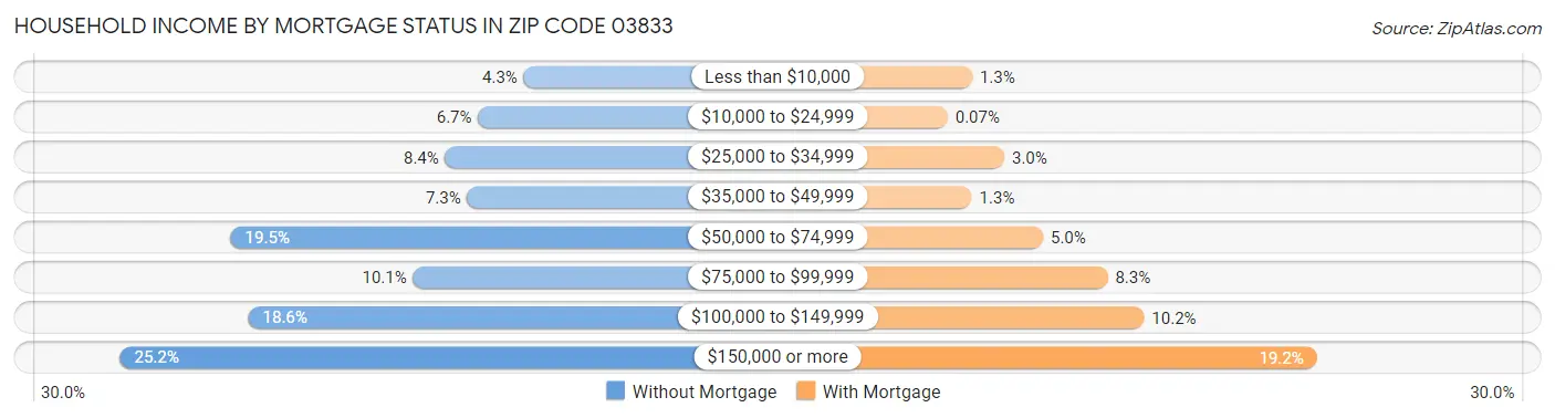 Household Income by Mortgage Status in Zip Code 03833