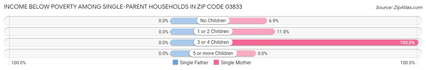 Income Below Poverty Among Single-Parent Households in Zip Code 03833